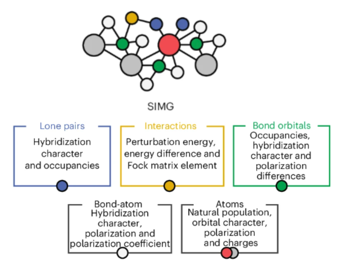 Advancing molecular machine learning representations with stereoelectronics-infused molecular graphs