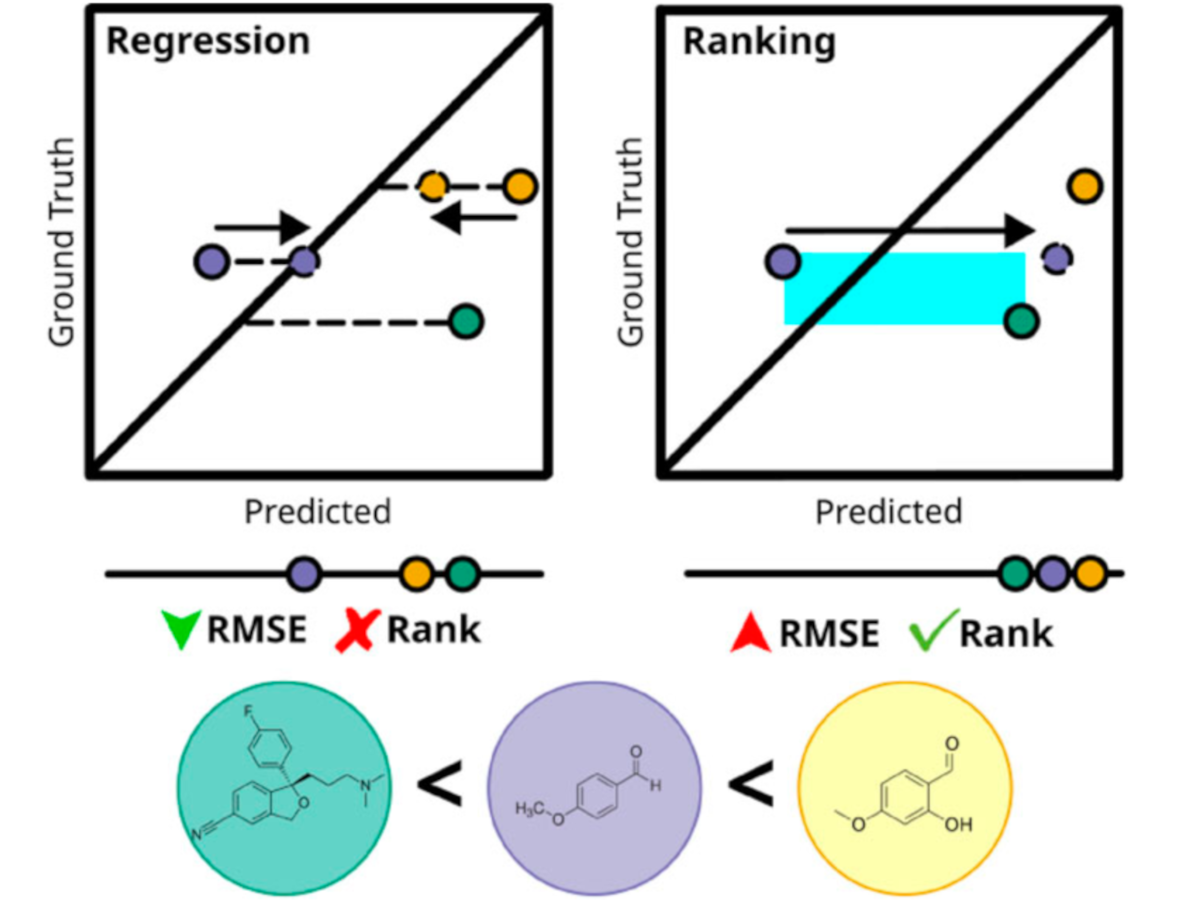 Ranking over regression for Bayesian optimization and molecule selection